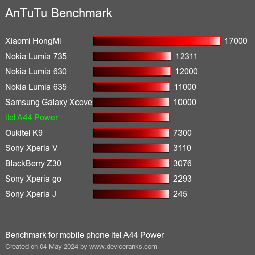 AnTuTuAnTuTu Benchmark itel A44 Power