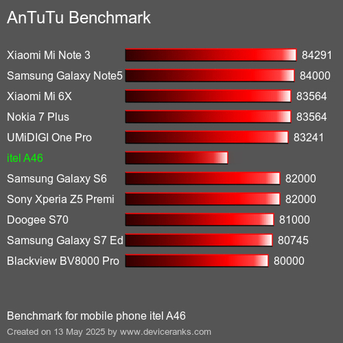 AnTuTuAnTuTu القياسي itel A46