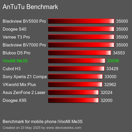 AnTuTuAnTuTu Benchmark iVooMi Me3S