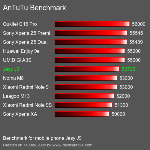 AnTuTuAnTuTu Benchmark Jesy J9