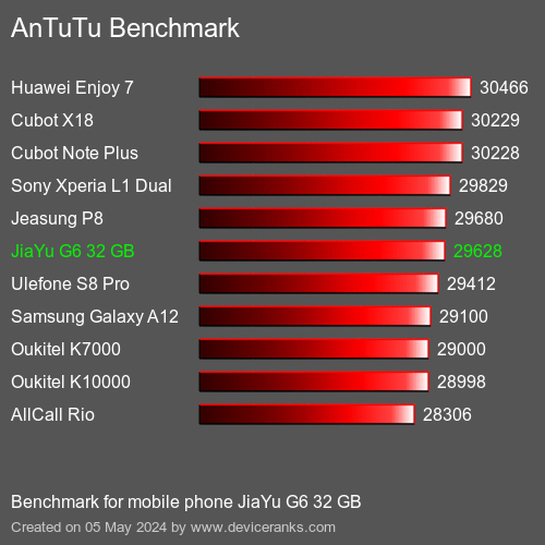 AnTuTuAnTuTu Benchmark JiaYu G6 32 GB