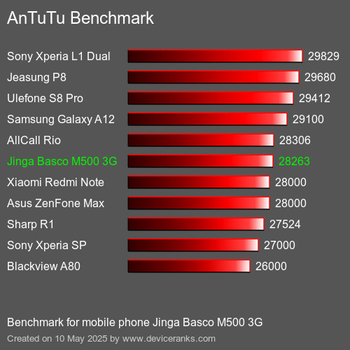 AnTuTuAnTuTu Punktem Odniesienia Jinga Basco M500 3G