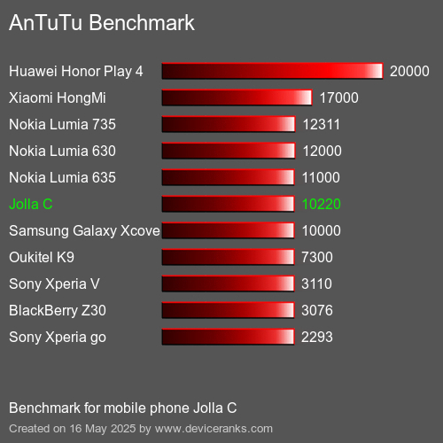 AnTuTuAnTuTu Benchmark Jolla C