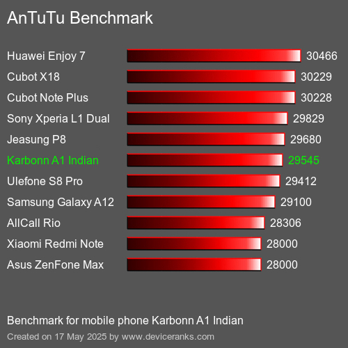AnTuTu Benchmark el teléfono móvil Karbonn A1 Indian AnTuTuAnTuTu De Referencia Karbonn A1 Indian