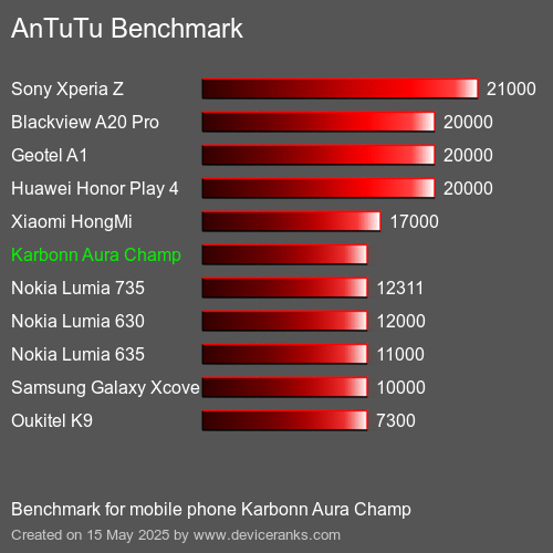 AnTuTu Benchmark handy Karbonn Aura Champ AnTuTuAnTuTu Benchmark Karbonn Aura Champ