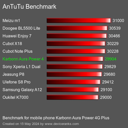 AnTuTuAnTuTu Еталоном Karbonn Aura Power 4G Plus