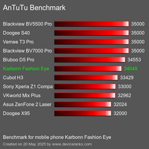 AnTuTu Benchmark telefon Karbonn Fashion Eye AnTuTuAnTuTu Měřítko Karbonn Fashion Eye