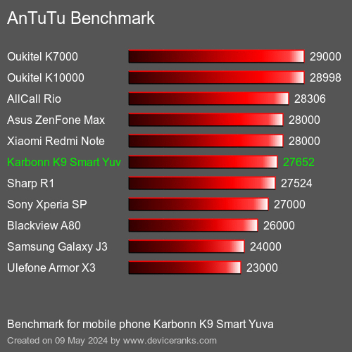 AnTuTuAnTuTu Benchmark Karbonn K9 Smart Yuva