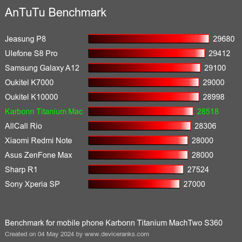AnTuTuAnTuTu Αναφοράς Karbonn Titanium MachTwo S360