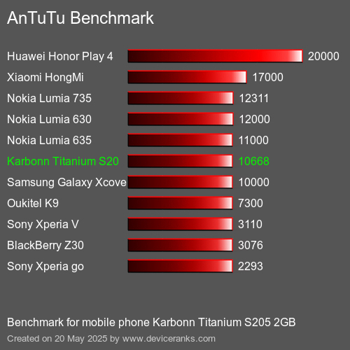 AnTuTu Benchmark el teléfono móvil Karbonn Titanium S205 2GB AnTuTuAnTuTu De Referencia Karbonn Titanium S205 2GB