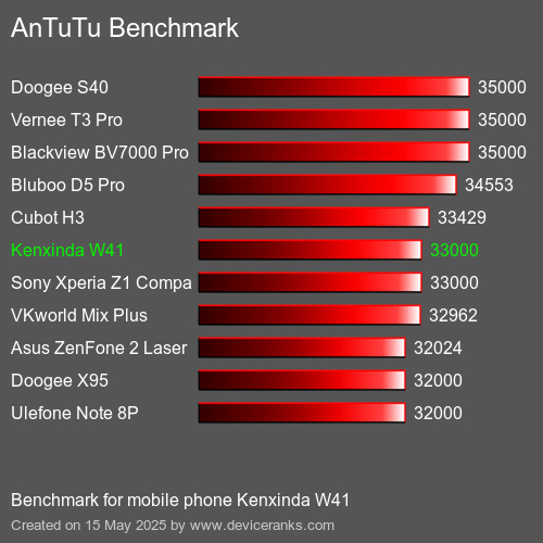 AnTuTu Benchmark telefon Kenxinda W41 AnTuTuAnTuTu Měřítko Kenxinda W41