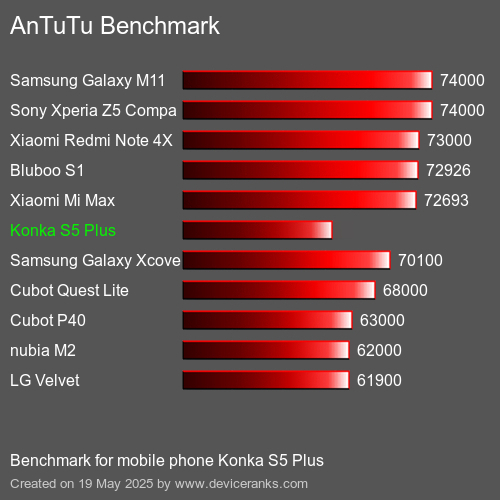 AnTuTuAnTuTu De Referencia Konka S5 Plus