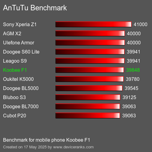 AnTuTuAnTuTu Αναφοράς Koobee F1