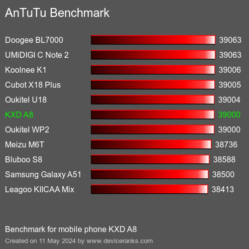 AnTuTuAnTuTu Benchmark KXD A8