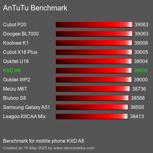 AnTuTuAnTuTu Еталоном KXD A8