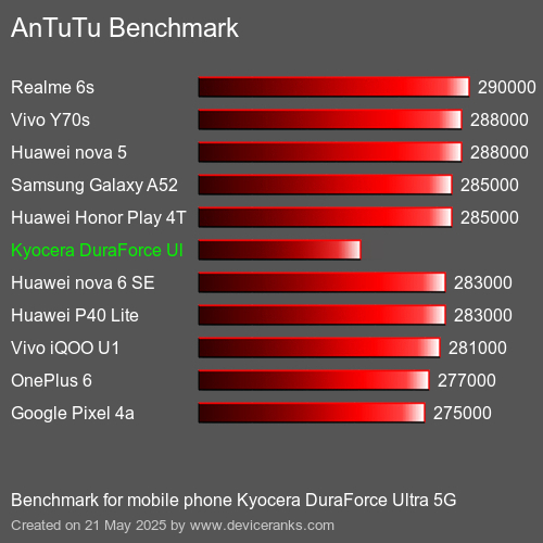 AnTuTuAnTuTu Referência Kyocera DuraForce Ultra 5G