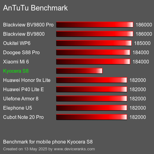 AnTuTu Benchmark el teléfono móvil Kyocera S8 AnTuTuAnTuTu De Referencia Kyocera S8