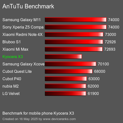 AnTuTu Benchmark κινητό τηλέφωνο Kyocera X3 AnTuTuAnTuTu Αναφοράς Kyocera X3