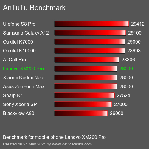 AnTuTuAnTuTu Benchmark Landvo XM200 Pro