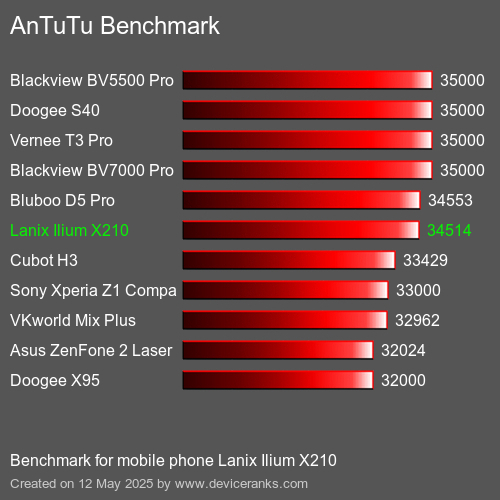 AnTuTu Benchmark téléphone portable Lanix Ilium X210 AnTuTuAnTuTu De Référence Lanix Ilium X210