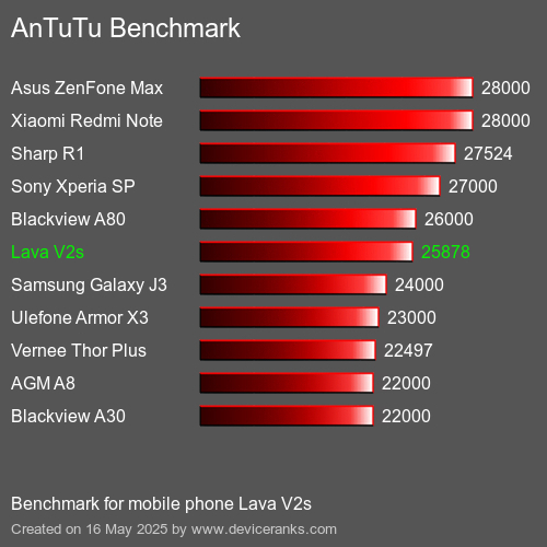 AnTuTuAnTuTu Měřítko Lava V2s