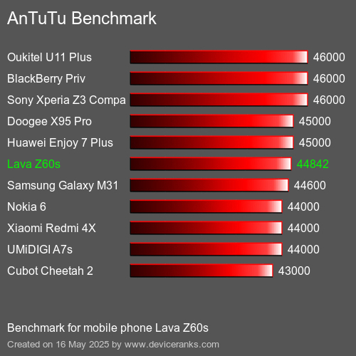 AnTuTuAnTuTu القياسي Lava Z60s