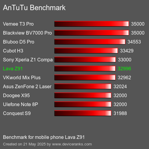 AnTuTuAnTuTu Měřítko Lava Z91