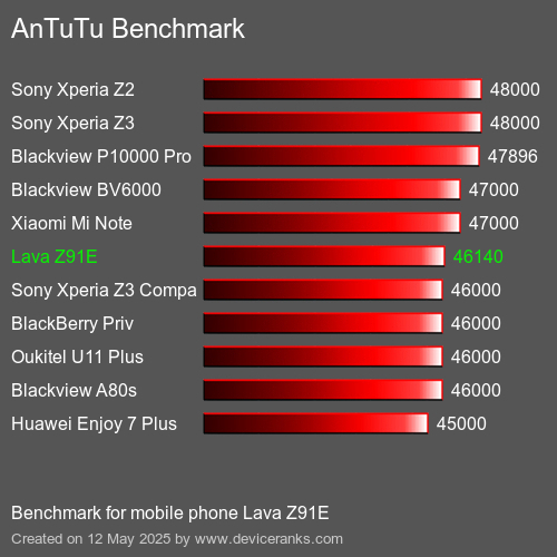 AnTuTuAnTuTu Měřítko Lava Z91E