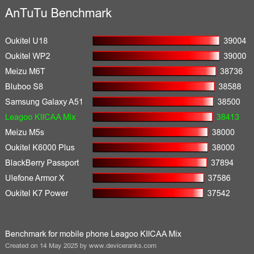 AnTuTuAnTuTu Měřítko Leagoo KIICAA Mix