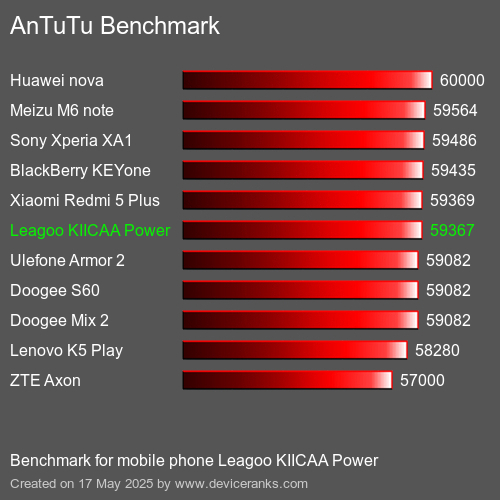 AnTuTu Benchmark telefon Leagoo KIICAA Power AnTuTuAnTuTu Měřítko Leagoo KIICAA Power