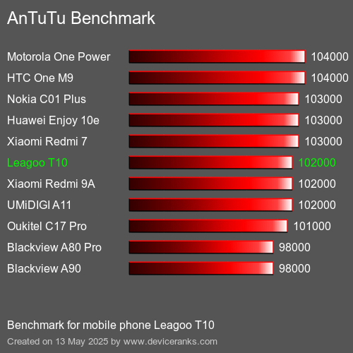 AnTuTuAnTuTu De Referencia Leagoo T10