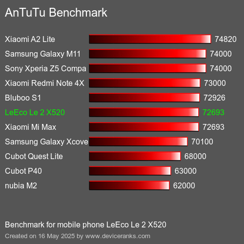 مقياس AnTuTu تليفون محمول LeEco Le 2 X520 AnTuTuAnTuTu القياسي LeEco Le 2 X520