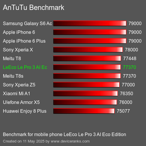 AnTuTuAnTuTu Měřítko LeEco Le Pro 3 AI Eco Edition