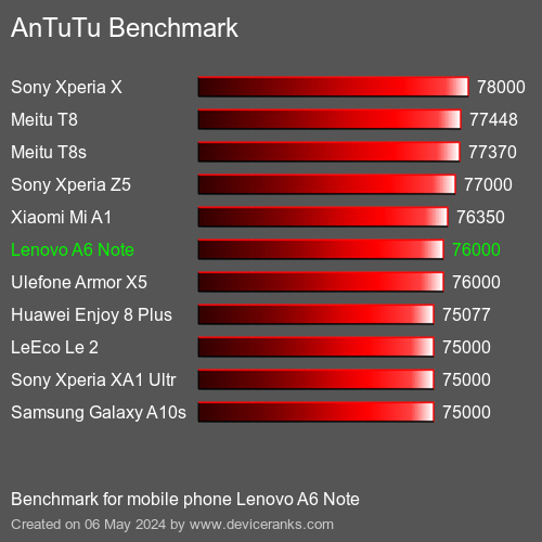 AnTuTuAnTuTu Měřítko Lenovo A6 Note