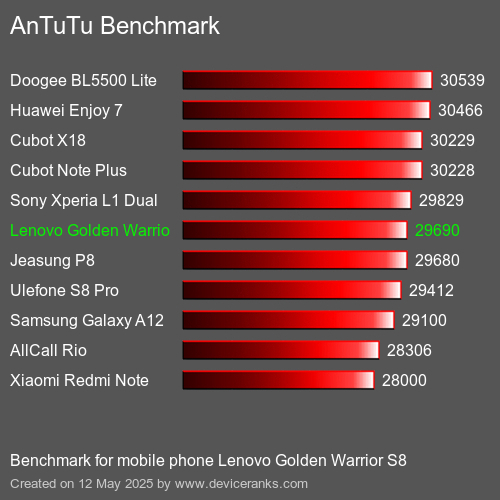 AnTuTuAnTuTu القياسي Lenovo Golden Warrior S8