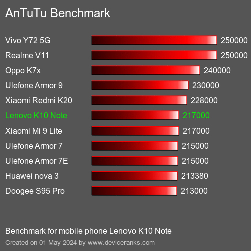 AnTuTuAnTuTu De Referencia Lenovo K10 Note