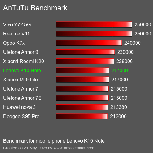 AnTuTuAnTuTu Měřítko Lenovo K10 Note