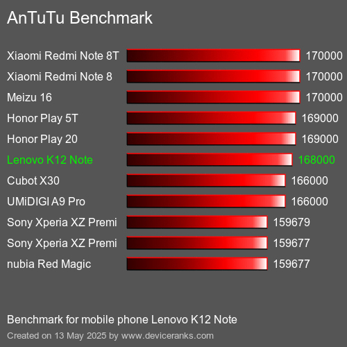 AnTuTuAnTuTu القياسي Lenovo K12 Note