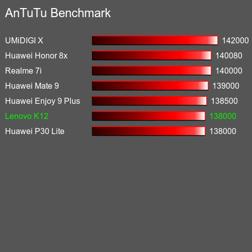 AnTuTu Benchmark el teléfono móvil Lenovo K12 AnTuTuAnTuTu De Referencia Lenovo K12
