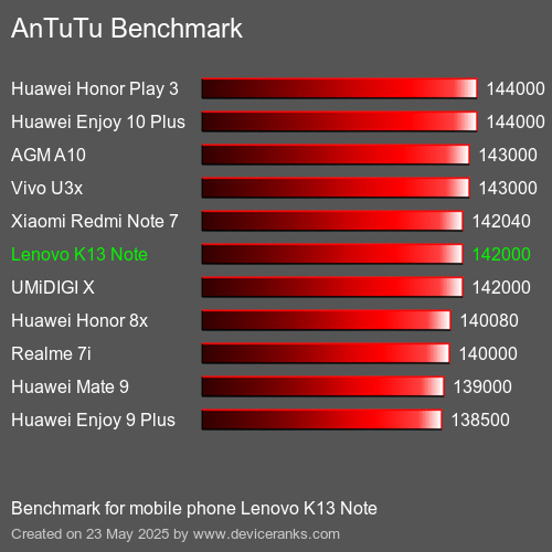 AnTuTuAnTuTu Еталоном Lenovo K13 Note