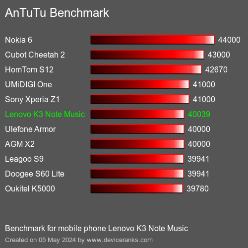 AnTuTuAnTuTu القياسي Lenovo K3 Note Music
