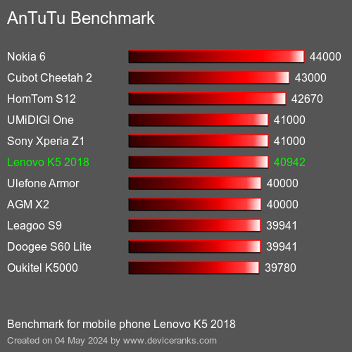 AnTuTuAnTuTu القياسي Lenovo K5 2018