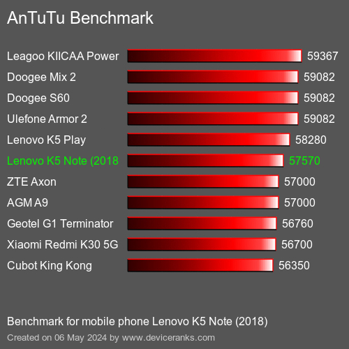 AnTuTuAnTuTu Αναφοράς Lenovo K5 Note (2018)