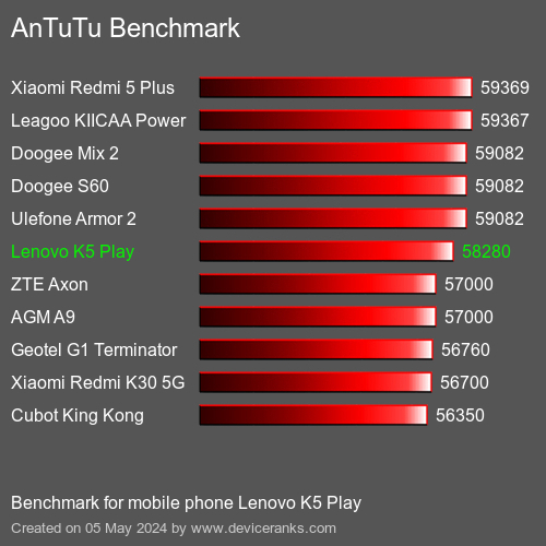 AnTuTuAnTuTu Αναφοράς Lenovo K5 Play