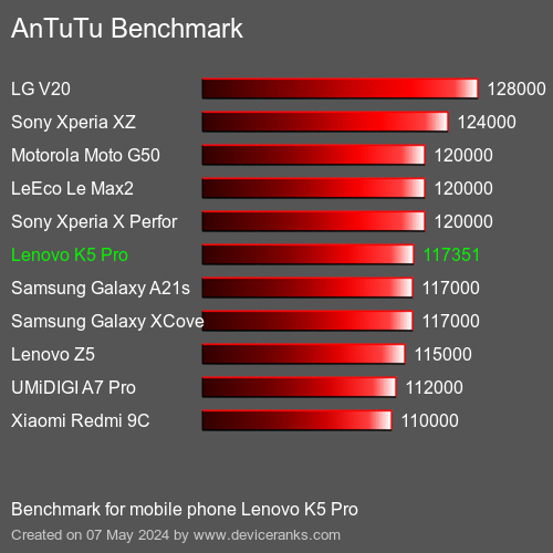 AnTuTuAnTuTu القياسي Lenovo K5 Pro