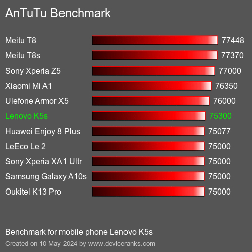 AnTuTuAnTuTu Αναφοράς Lenovo K5s