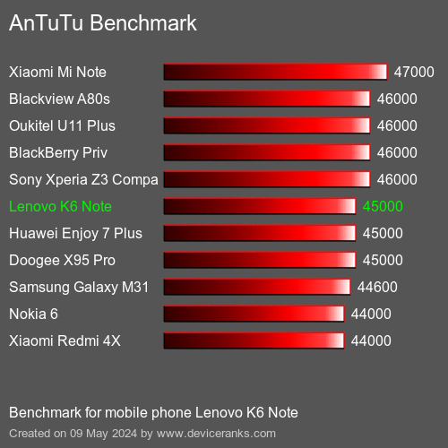 AnTuTuAnTuTu Měřítko Lenovo K6 Note