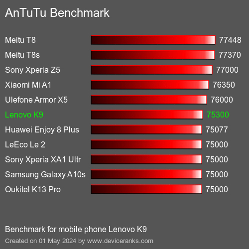 AnTuTuAnTuTu Αναφοράς Lenovo K9