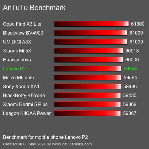 AnTuTuAnTuTu القياسي Lenovo P2