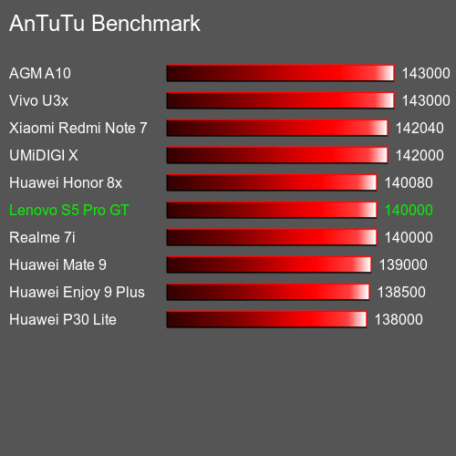 مقياس AnTuTu تليفون محمول Lenovo S5 Pro GT AnTuTuAnTuTu القياسي Lenovo S5 Pro GT